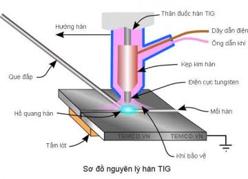 Khí argon trong hàn tig, cách hàn tig