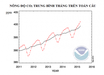 CO2 trong khí quyển cao kỷ lục